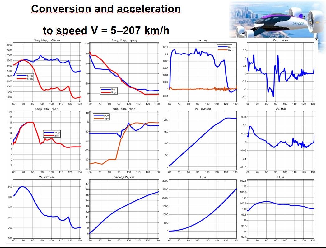 Flight dynamics response plots
