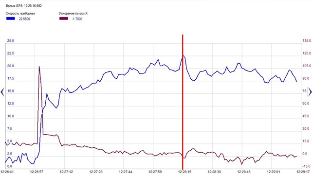 Flight dynamics response plots.  Coversion and acceleration to speed -207km/h